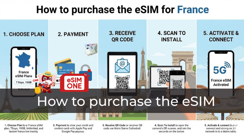 How-to-purchase-the-eSIM-esimone-2-esimfrance.jpg Complete visual guide showing how to purchase the eSIM from device verification through activation