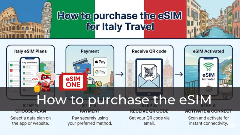 How to purchase the eSIM Italia by eSIMONE