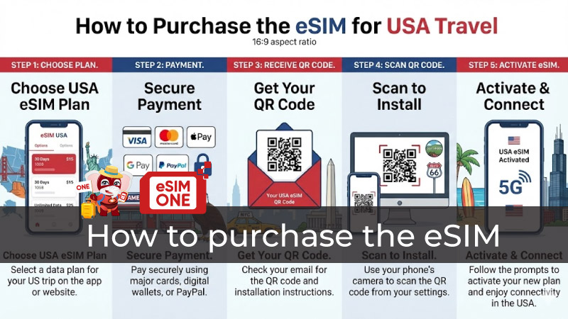 How to purchase the eSIM USA