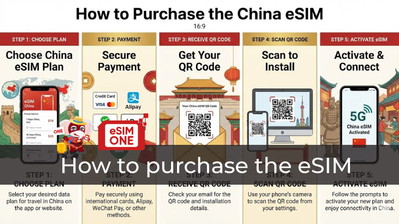 Step by step visual showing how to buy eSIM and activate it on iPhone and Android devices, how to purchase the eSIM